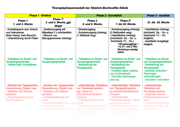 Therapiephasenmodell D B K 2019